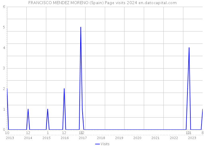 FRANCISCO MENDEZ MORENO (Spain) Page visits 2024 