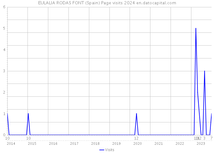 EULALIA RODAS FONT (Spain) Page visits 2024 