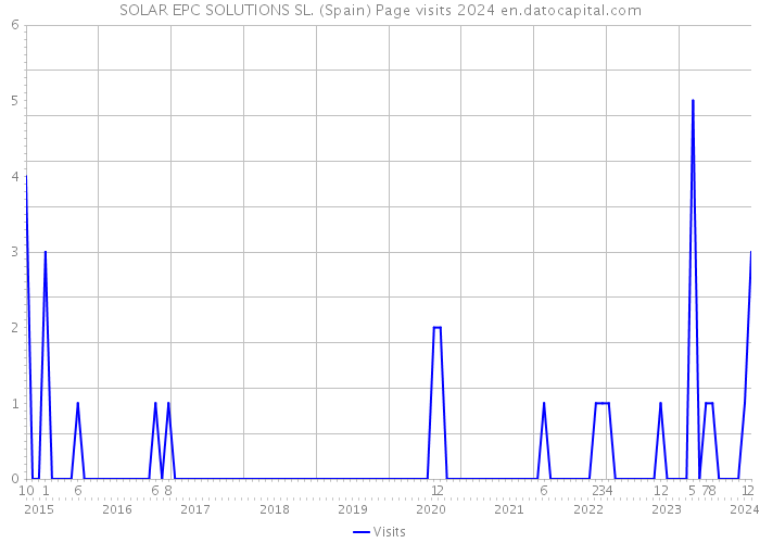 SOLAR EPC SOLUTIONS SL. (Spain) Page visits 2024 