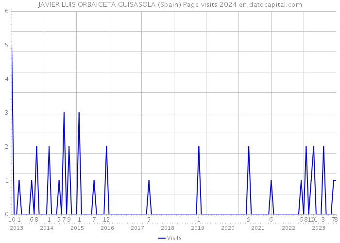 JAVIER LUIS ORBAICETA GUISASOLA (Spain) Page visits 2024 