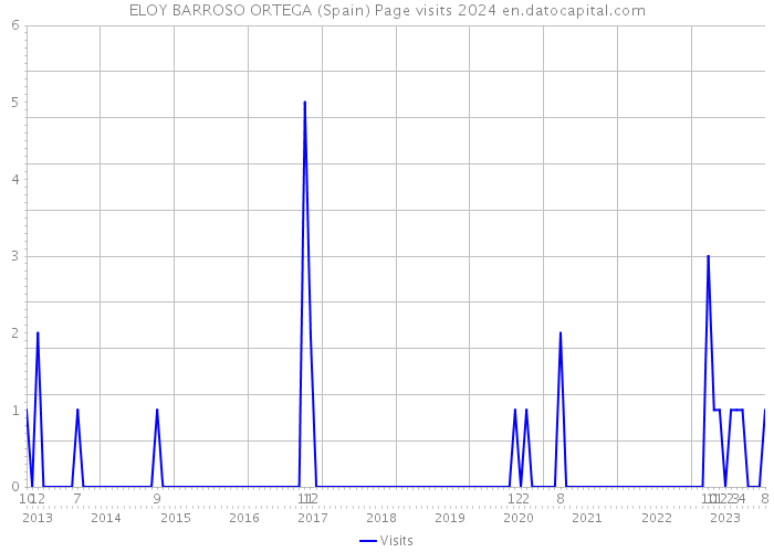 ELOY BARROSO ORTEGA (Spain) Page visits 2024 