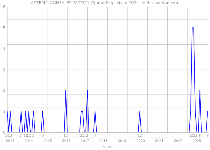 ASTERIO GONZALEZ PASTOR (Spain) Page visits 2024 