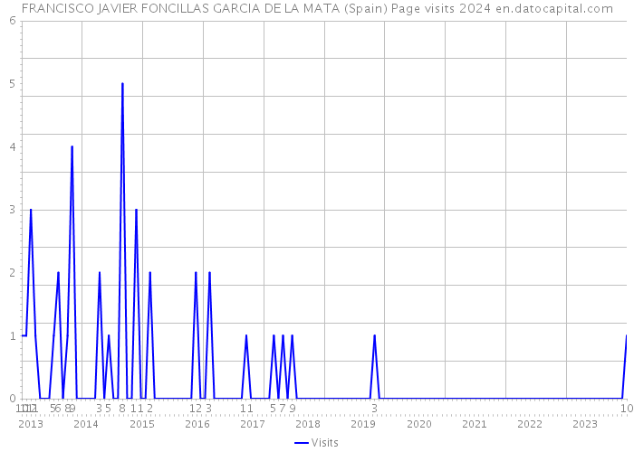 FRANCISCO JAVIER FONCILLAS GARCIA DE LA MATA (Spain) Page visits 2024 