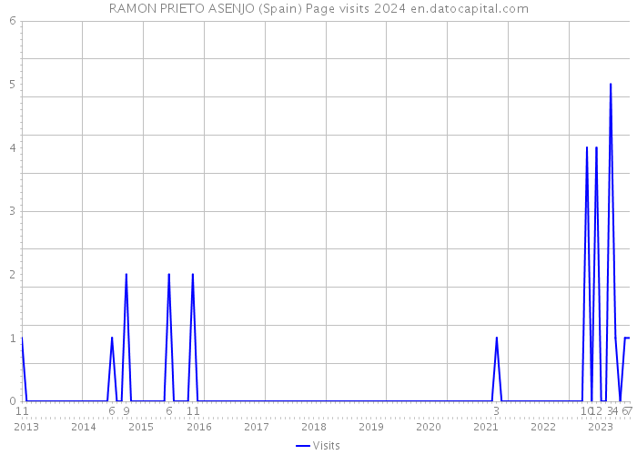 RAMON PRIETO ASENJO (Spain) Page visits 2024 