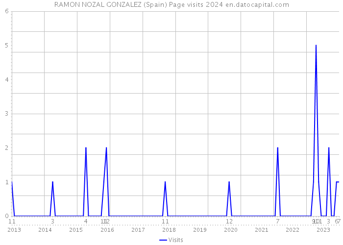 RAMON NOZAL GONZALEZ (Spain) Page visits 2024 