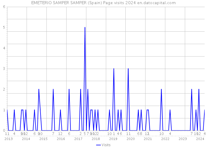 EMETERIO SAMPER SAMPER (Spain) Page visits 2024 