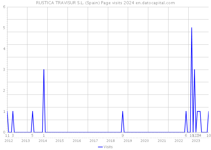 RUSTICA TRAVISUR S.L. (Spain) Page visits 2024 