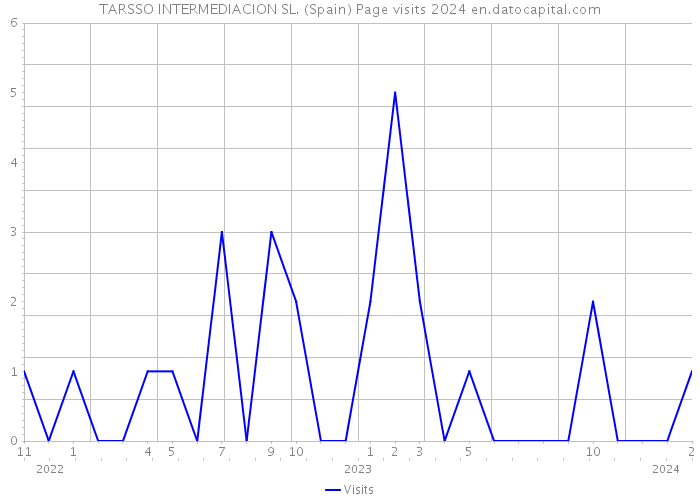 TARSSO INTERMEDIACION SL. (Spain) Page visits 2024 