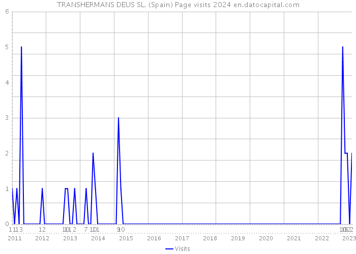 TRANSHERMANS DEUS SL. (Spain) Page visits 2024 