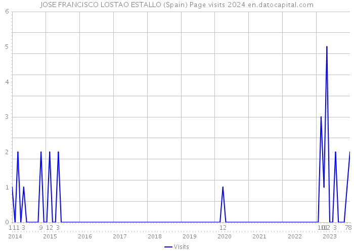 JOSE FRANCISCO LOSTAO ESTALLO (Spain) Page visits 2024 