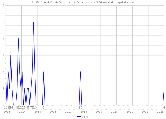 COMPRA AMIGA SL (Spain) Page visits 2024 
