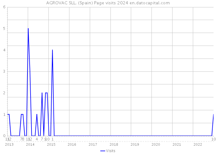 AGROVAC SLL. (Spain) Page visits 2024 