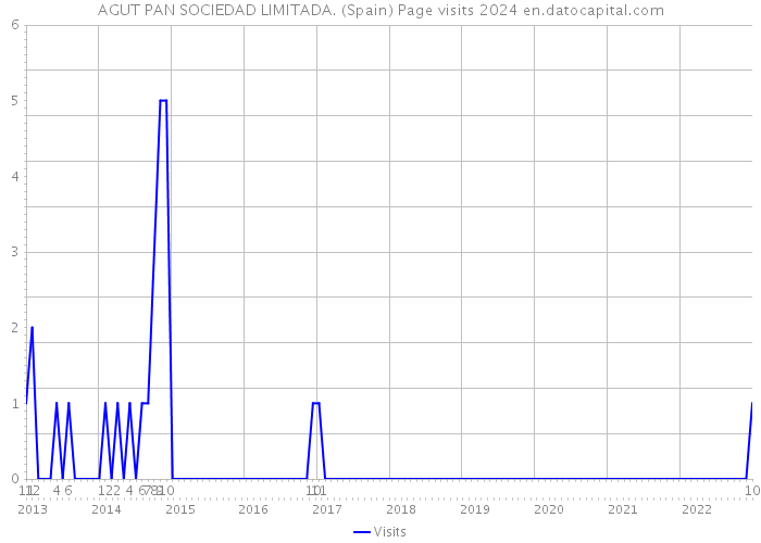 AGUT PAN SOCIEDAD LIMITADA. (Spain) Page visits 2024 