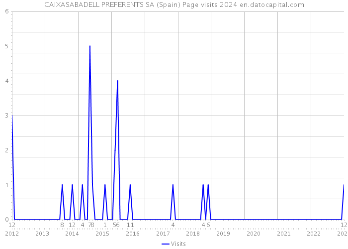 CAIXASABADELL PREFERENTS SA (Spain) Page visits 2024 