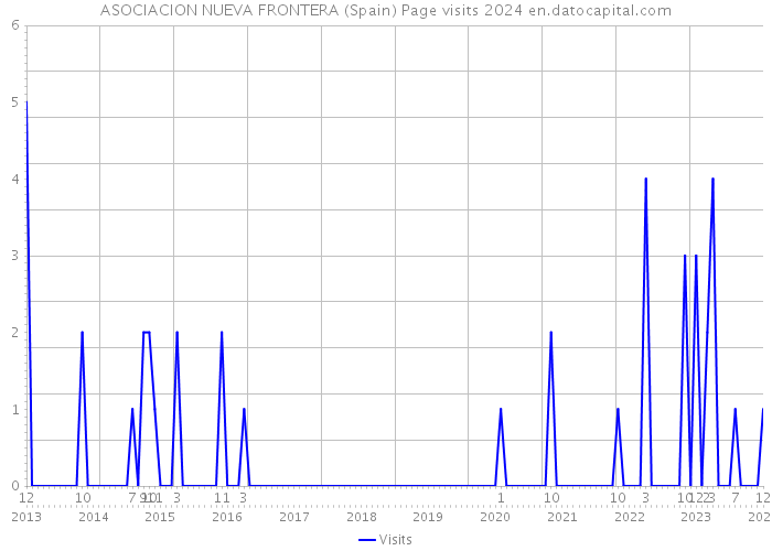 ASOCIACION NUEVA FRONTERA (Spain) Page visits 2024 