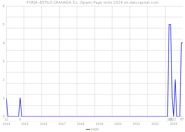 FORJA-ESTILO GRANADA S.L. (Spain) Page visits 2024 