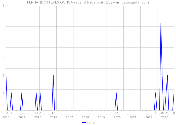 FERNANDO NIEVES OCHOA (Spain) Page visits 2024 