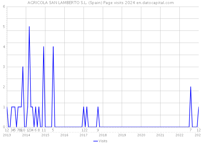 AGRICOLA SAN LAMBERTO S.L. (Spain) Page visits 2024 