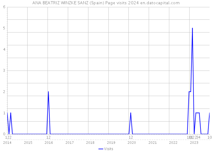 ANA BEATRIZ WINZKE SANZ (Spain) Page visits 2024 