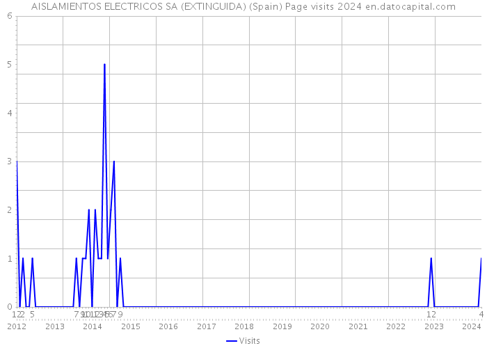AISLAMIENTOS ELECTRICOS SA (EXTINGUIDA) (Spain) Page visits 2024 