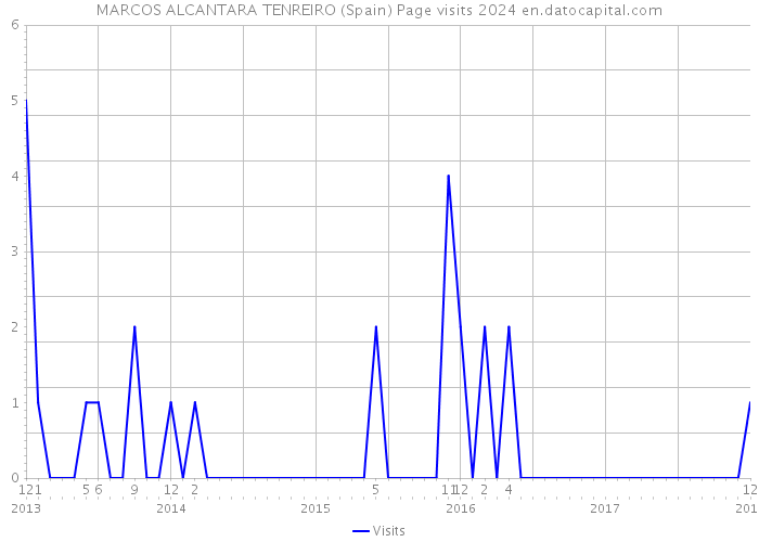 MARCOS ALCANTARA TENREIRO (Spain) Page visits 2024 