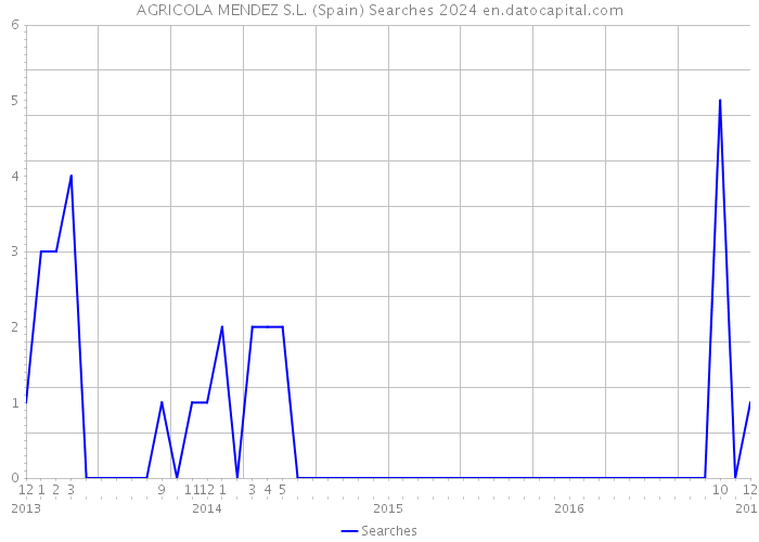 AGRICOLA MENDEZ S.L. (Spain) Searches 2024 