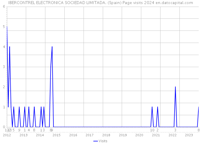 IBERCONTREL ELECTRONICA SOCIEDAD LIMITADA. (Spain) Page visits 2024 