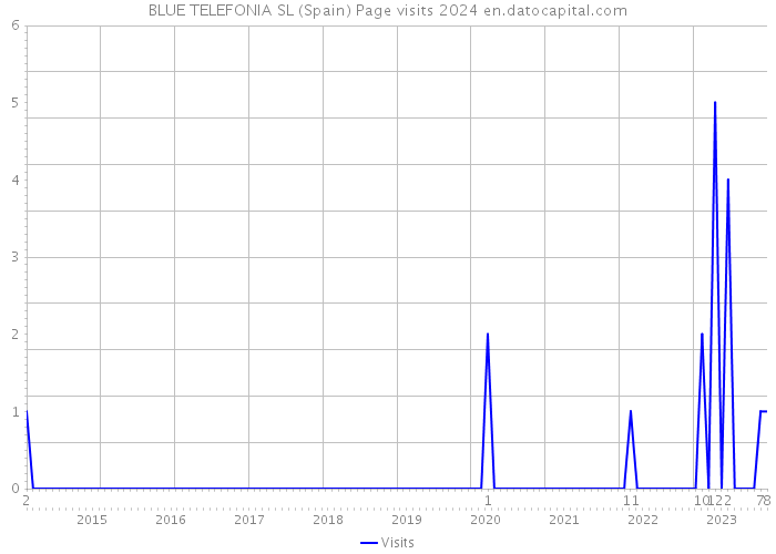 BLUE TELEFONIA SL (Spain) Page visits 2024 