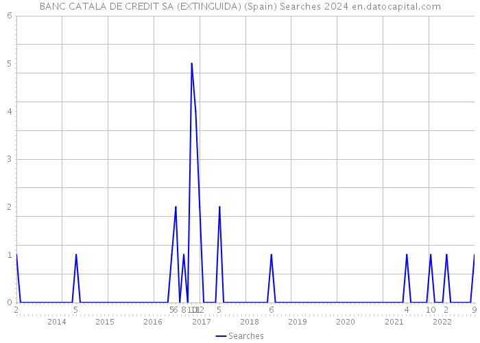 BANC CATALA DE CREDIT SA (EXTINGUIDA) (Spain) Searches 2024 