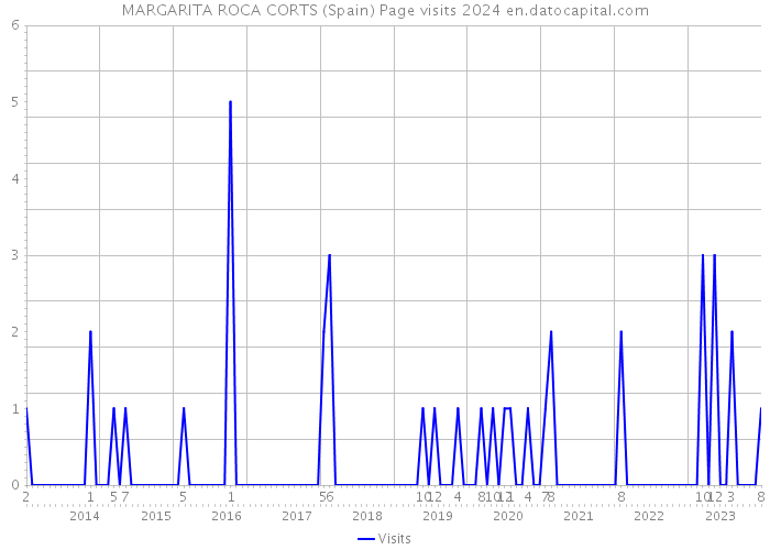 MARGARITA ROCA CORTS (Spain) Page visits 2024 