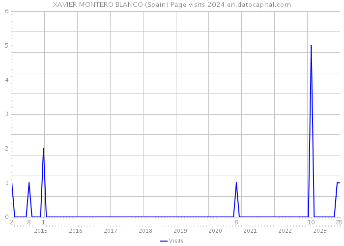 XAVIER MONTERO BLANCO (Spain) Page visits 2024 