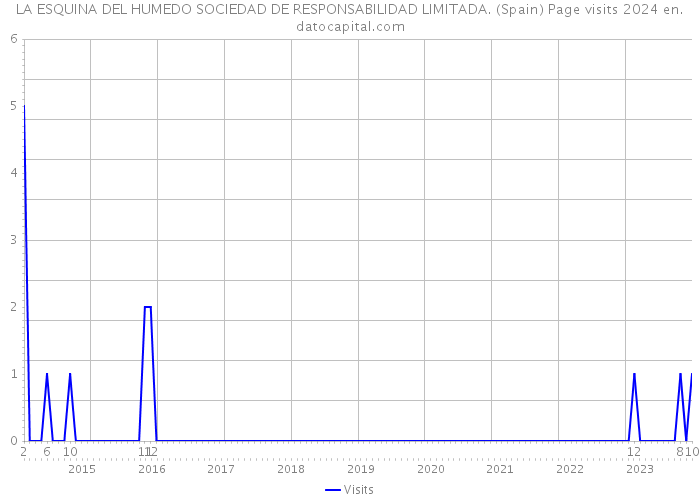 LA ESQUINA DEL HUMEDO SOCIEDAD DE RESPONSABILIDAD LIMITADA. (Spain) Page visits 2024 