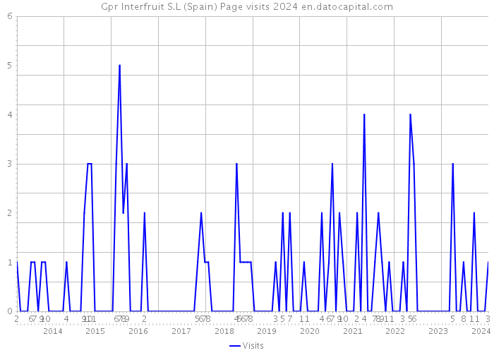 Gpr Interfruit S.L (Spain) Page visits 2024 