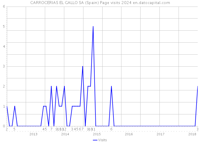 CARROCERIAS EL GALLO SA (Spain) Page visits 2024 