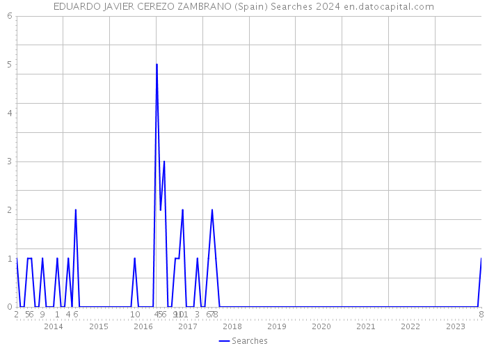 EDUARDO JAVIER CEREZO ZAMBRANO (Spain) Searches 2024 