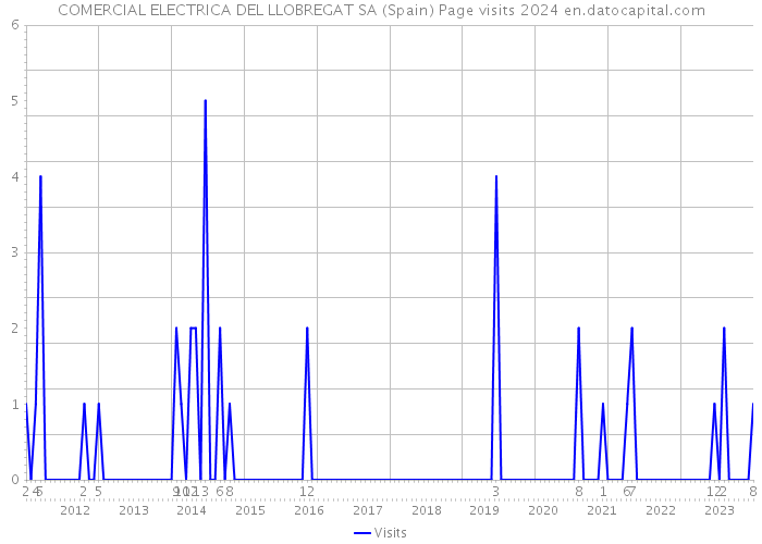 COMERCIAL ELECTRICA DEL LLOBREGAT SA (Spain) Page visits 2024 