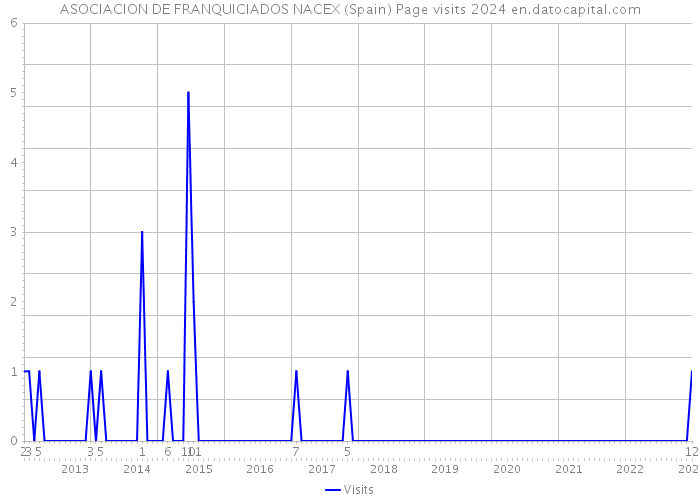 ASOCIACION DE FRANQUICIADOS NACEX (Spain) Page visits 2024 