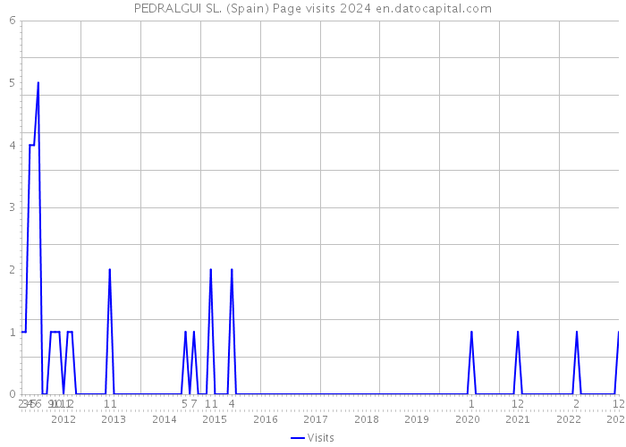 PEDRALGUI SL. (Spain) Page visits 2024 