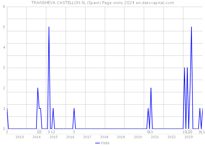 TRANSHEVA CASTELLON SL (Spain) Page visits 2024 