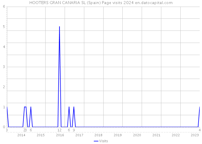 HOOTERS GRAN CANARIA SL (Spain) Page visits 2024 