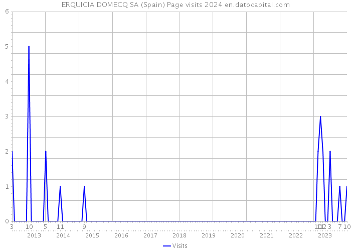 ERQUICIA DOMECQ SA (Spain) Page visits 2024 