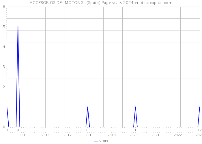 ACCESORIOS DEL MOTOR SL (Spain) Page visits 2024 