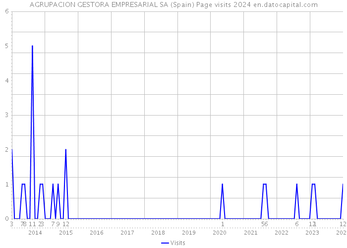 AGRUPACION GESTORA EMPRESARIAL SA (Spain) Page visits 2024 