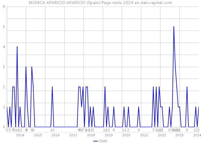 MONICA APARICIO APARICIO (Spain) Page visits 2024 