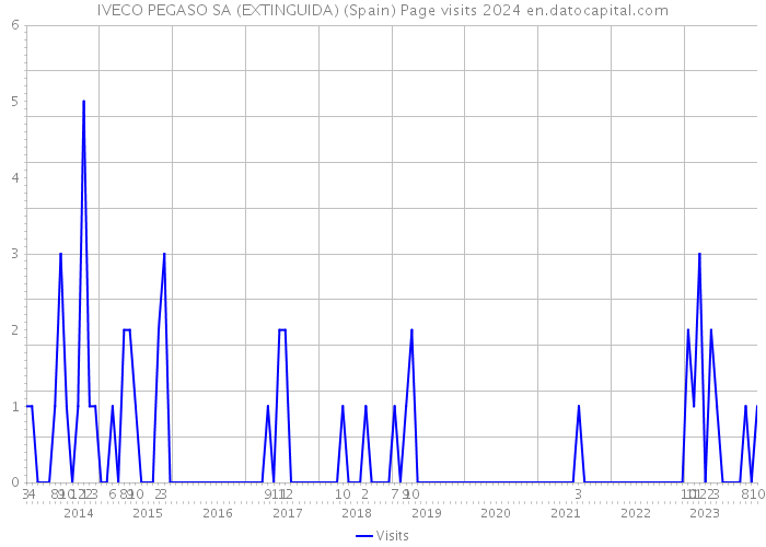 IVECO PEGASO SA (EXTINGUIDA) (Spain) Page visits 2024 