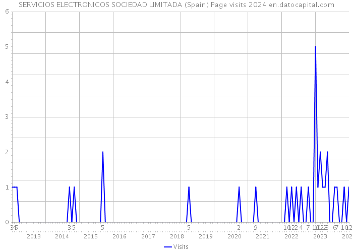 SERVICIOS ELECTRONICOS SOCIEDAD LIMITADA (Spain) Page visits 2024 