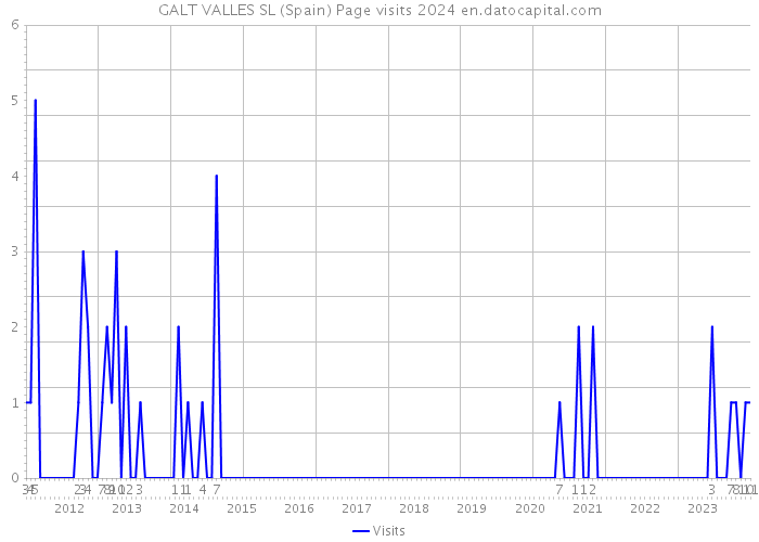 GALT VALLES SL (Spain) Page visits 2024 