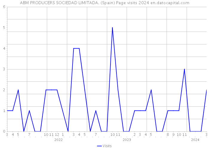 ABM PRODUCERS SOCIEDAD LIMITADA. (Spain) Page visits 2024 
