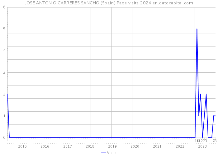 JOSE ANTONIO CARRERES SANCHO (Spain) Page visits 2024 