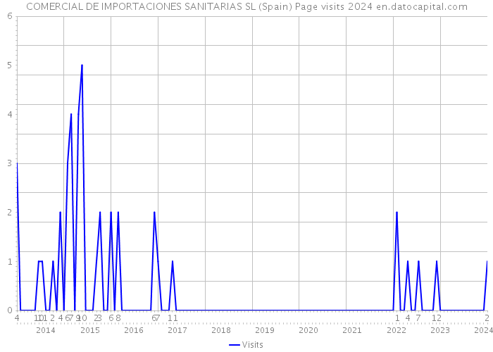 COMERCIAL DE IMPORTACIONES SANITARIAS SL (Spain) Page visits 2024 